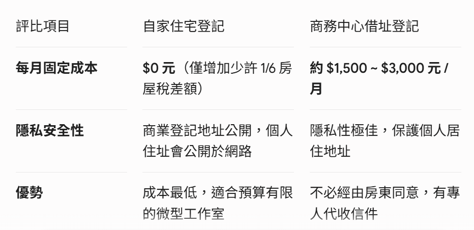 自宅登記 vs 借址登記（商務中心）