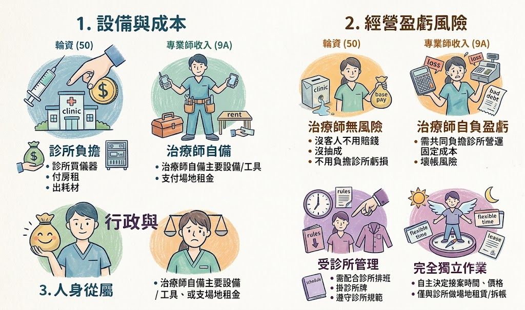 診所節稅:執行業務所得與薪資比較圖