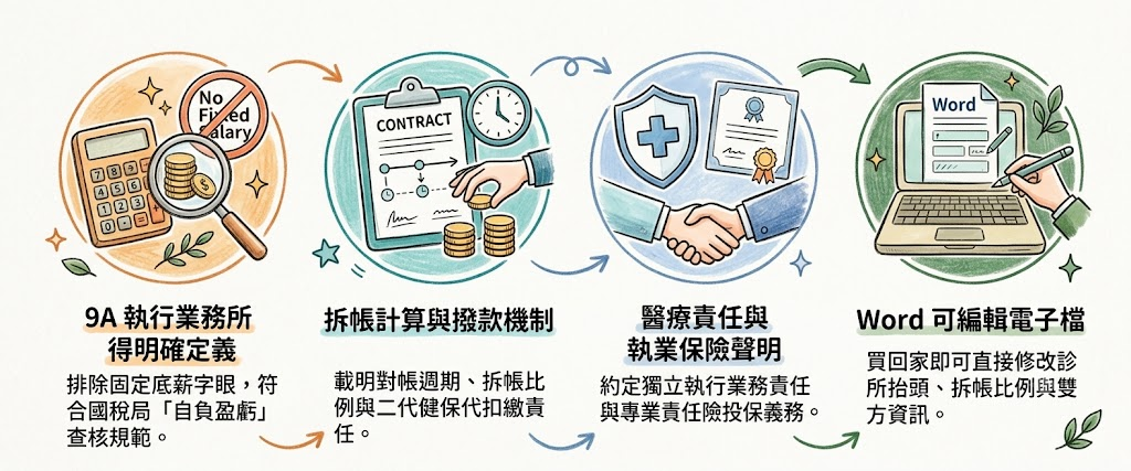 診所合作拆帳合約