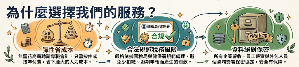稅務申報代辦